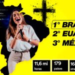 Música cristã brasileira consegue feito jamais visto no restante do mundo.